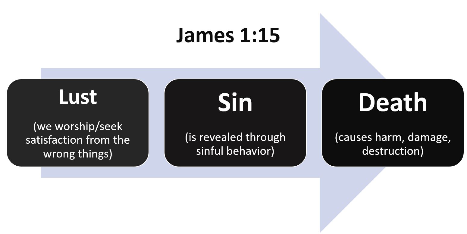 Lust When It Is Conceived Brings Forth Sin