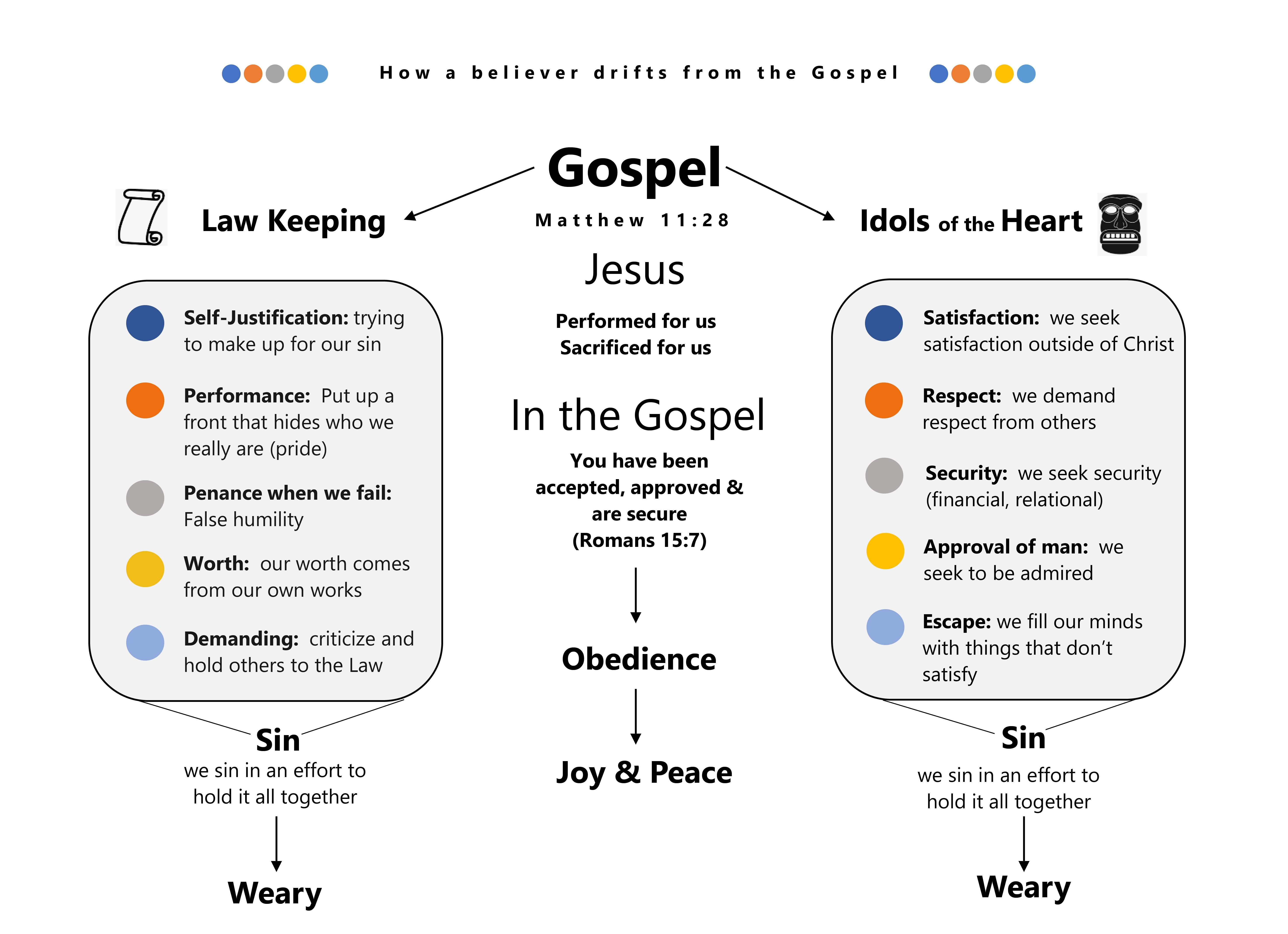 How a Believer Drifts from the Gospel